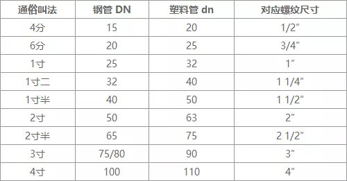 家（jiā）裝給水管配件
